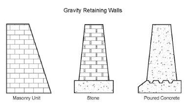 不同类型的挡土墙