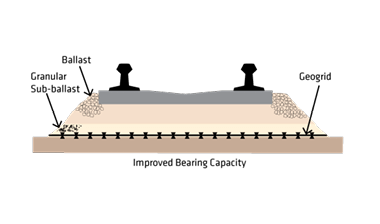 建造更好的道床: 土工格栅加固道砟和底层道砟